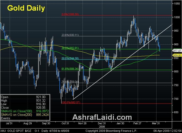 Gold Apr 6 Gold's Downside Break - Gold Apr 6 (Chart 1)
